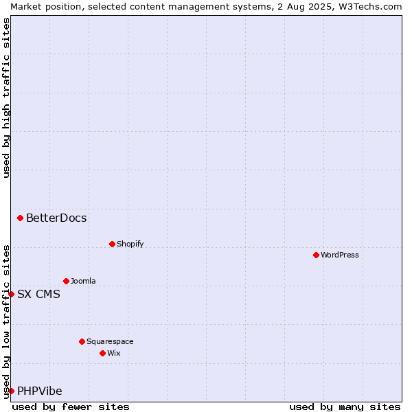 Market position of BetterDocs vs. SX CMS vs. PHPVibe