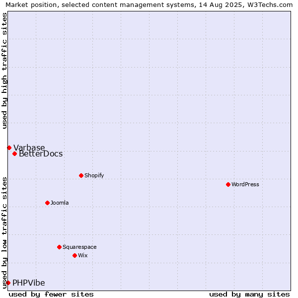 Market position of BetterDocs vs. Varbase vs. PHPVibe