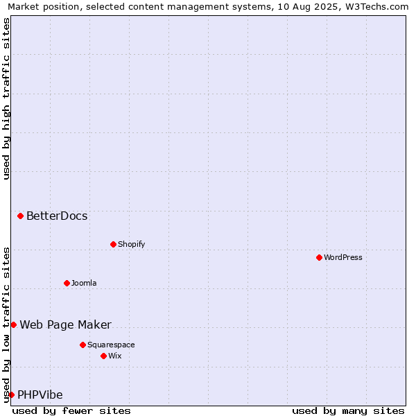 Market position of BetterDocs vs. Web Page Maker vs. PHPVibe
