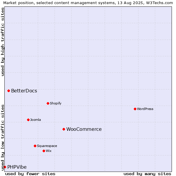 Market position of WooCommerce vs. BetterDocs vs. PHPVibe