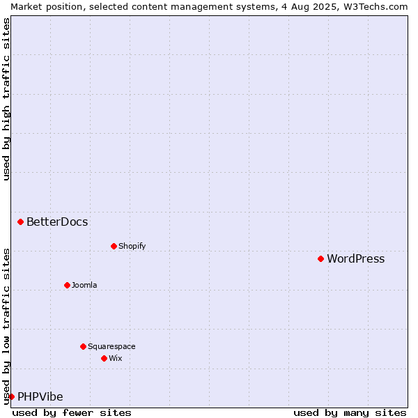 Market position of WordPress vs. BetterDocs vs. PHPVibe
