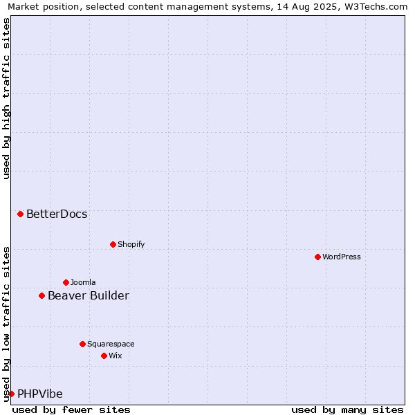 Market position of Beaver Builder vs. BetterDocs vs. PHPVibe