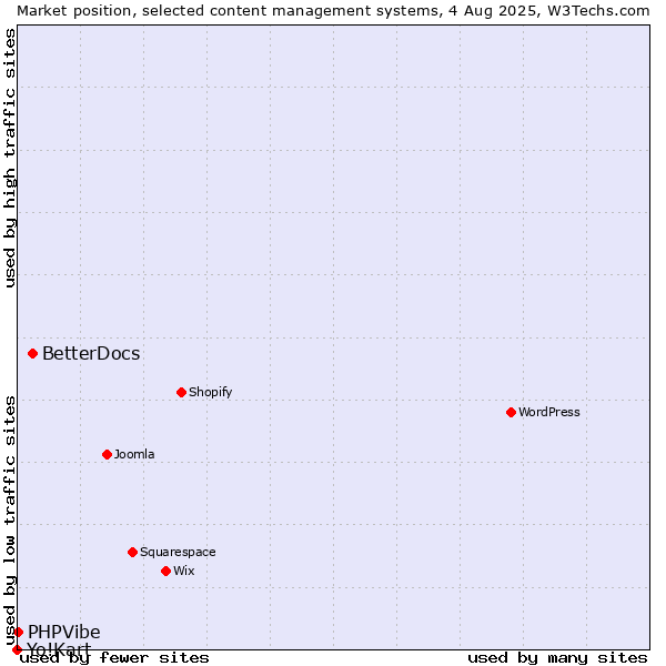Market position of BetterDocs vs. PHPVibe vs. Yo!Kart