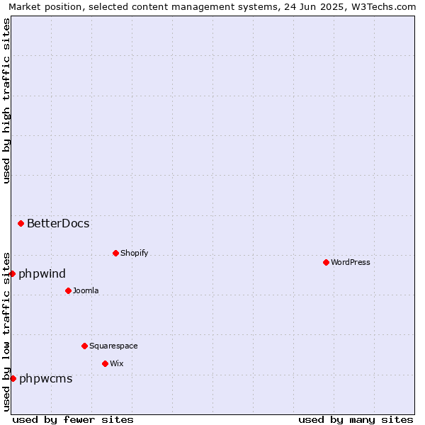 Market position of BetterDocs vs. phpwcms vs. phpwind