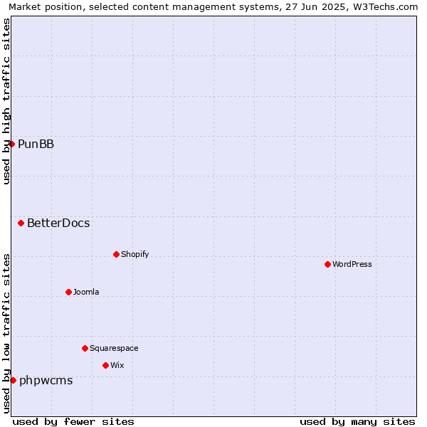 Market position of BetterDocs vs. phpwcms vs. PunBB