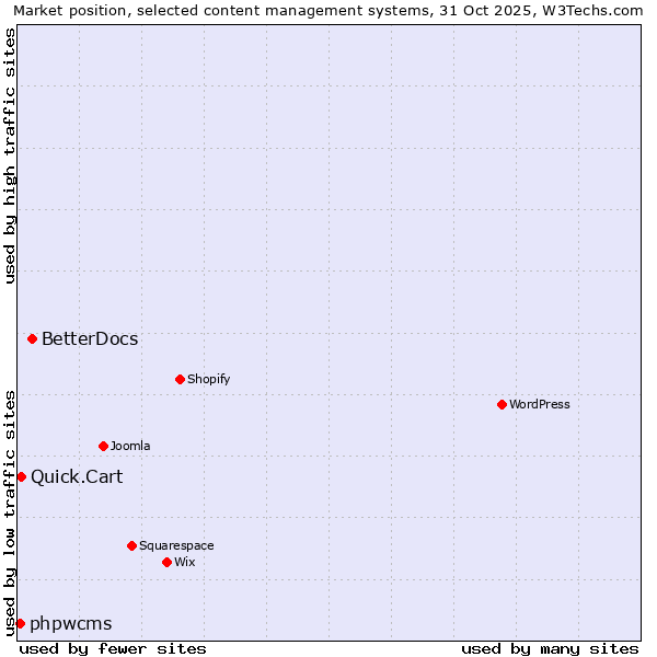 Market position of BetterDocs vs. Quick.Cart vs. phpwcms
