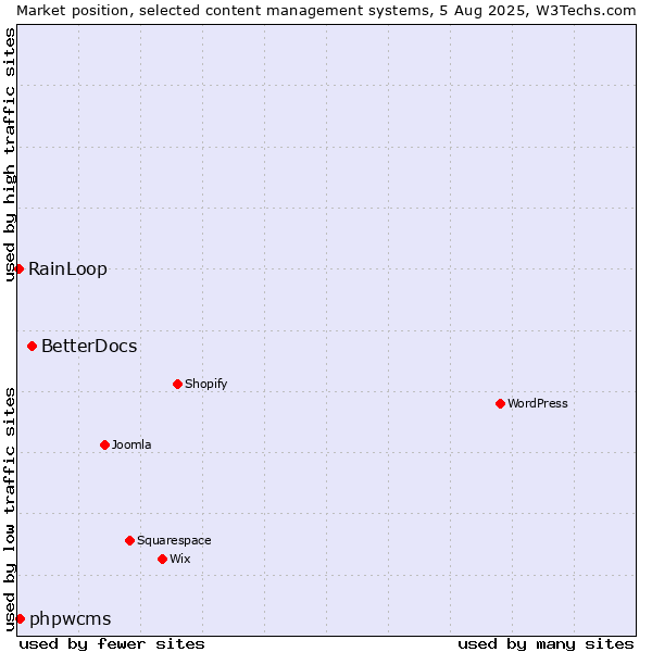 Market position of BetterDocs vs. phpwcms vs. RainLoop