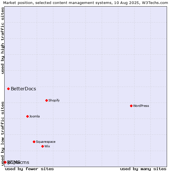 Market position of BetterDocs vs. phpwcms vs. RCMS