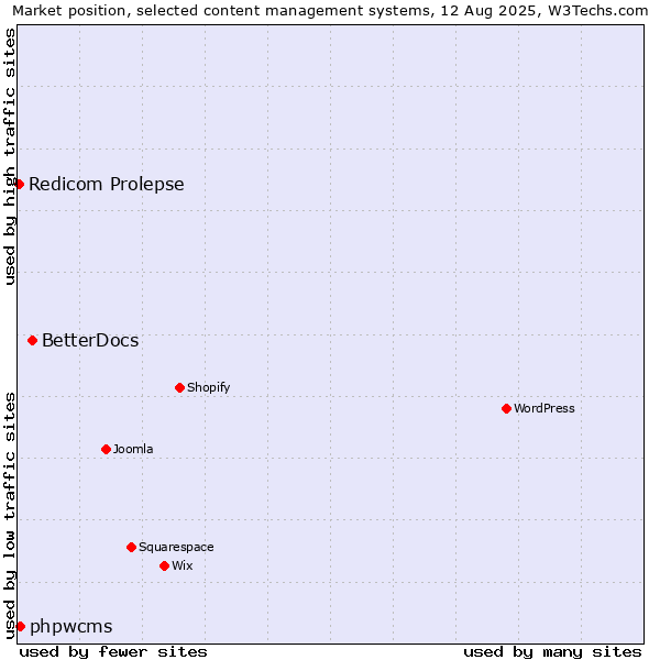 Market position of BetterDocs vs. phpwcms vs. Redicom Prolepse