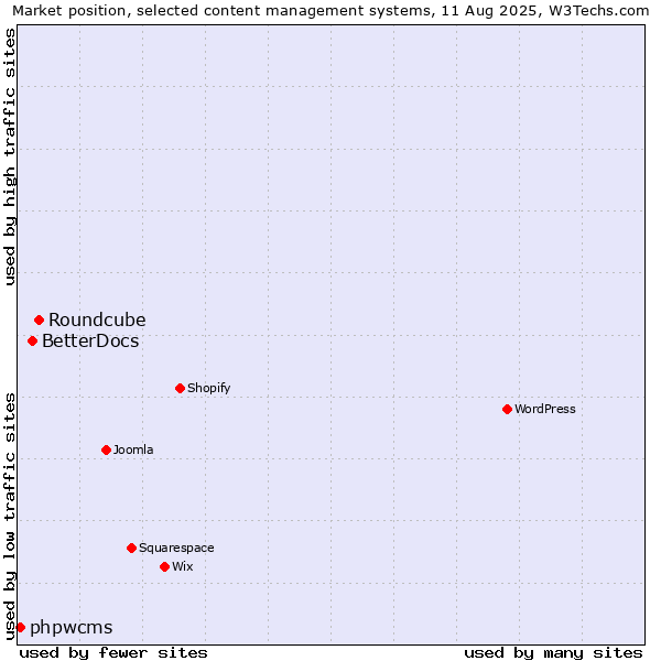 Market position of Roundcube vs. BetterDocs vs. phpwcms
