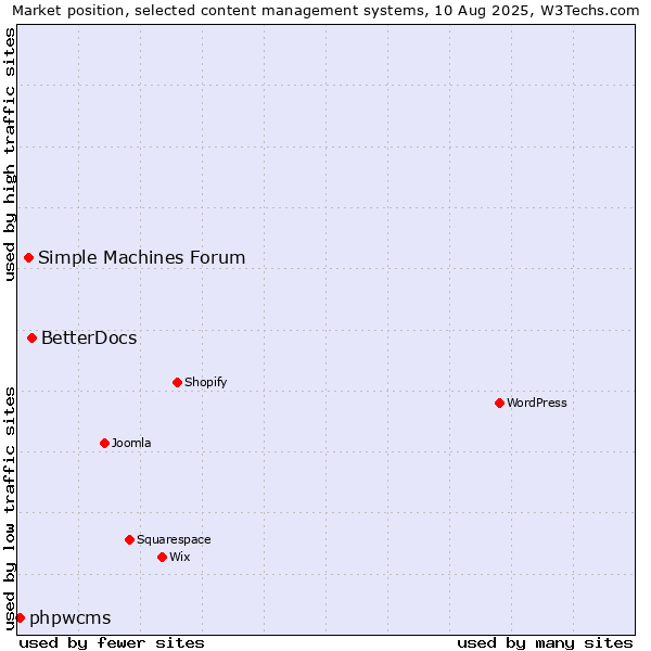Market position of BetterDocs vs. Simple Machines Forum vs. phpwcms