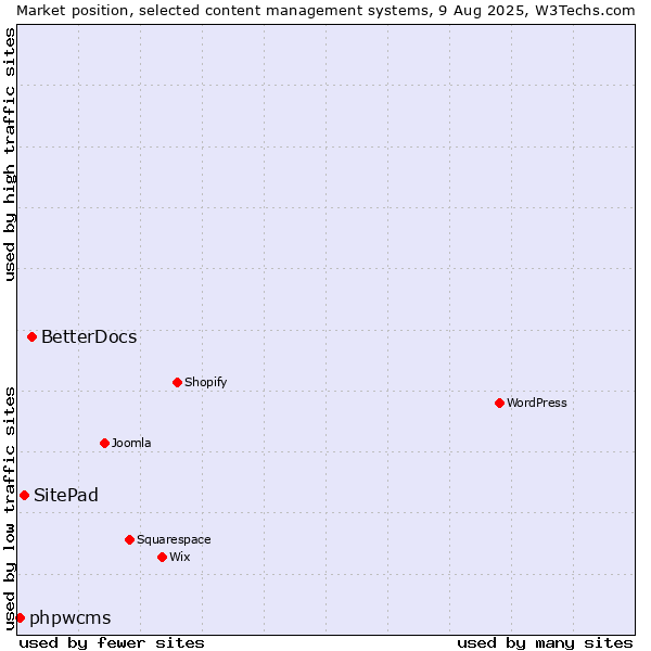 Market position of BetterDocs vs. SitePad vs. phpwcms