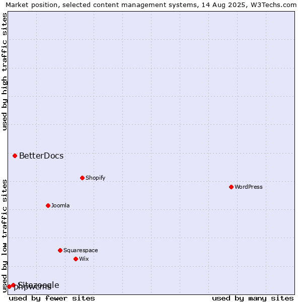 Market position of BetterDocs vs. Sitezoogle vs. phpwcms