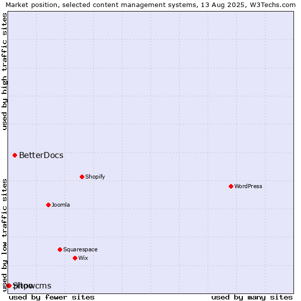 Market position of BetterDocs vs. phpwcms vs. Sitoo