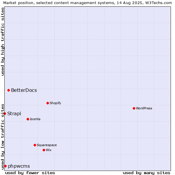 Market position of BetterDocs vs. phpwcms vs. Strapi