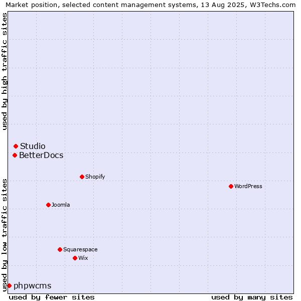 Market position of Studio vs. BetterDocs vs. phpwcms