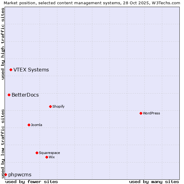 Market position of VTEX Systems vs. BetterDocs vs. phpwcms