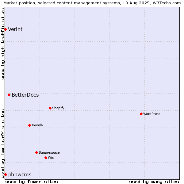 Market position of BetterDocs vs. phpwcms vs. Verint