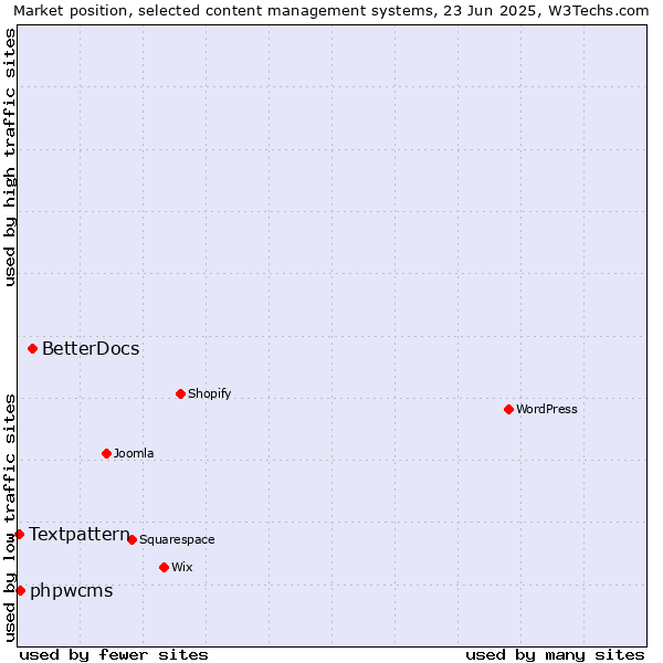 Market position of BetterDocs vs. phpwcms vs. Textpattern