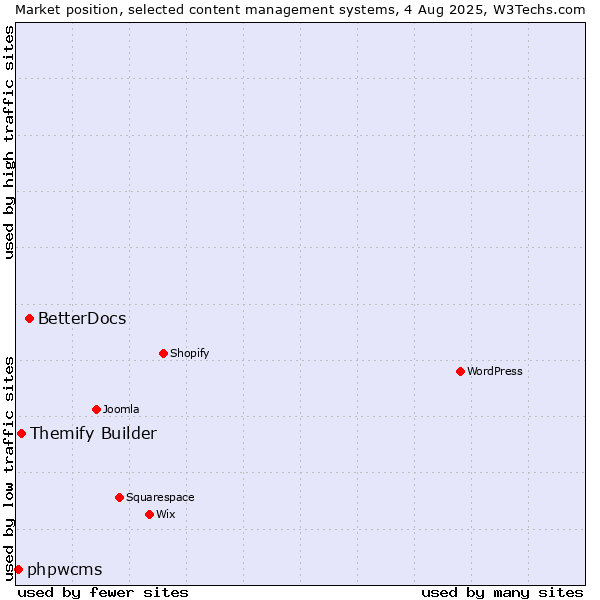 Market position of BetterDocs vs. Themify Builder vs. phpwcms