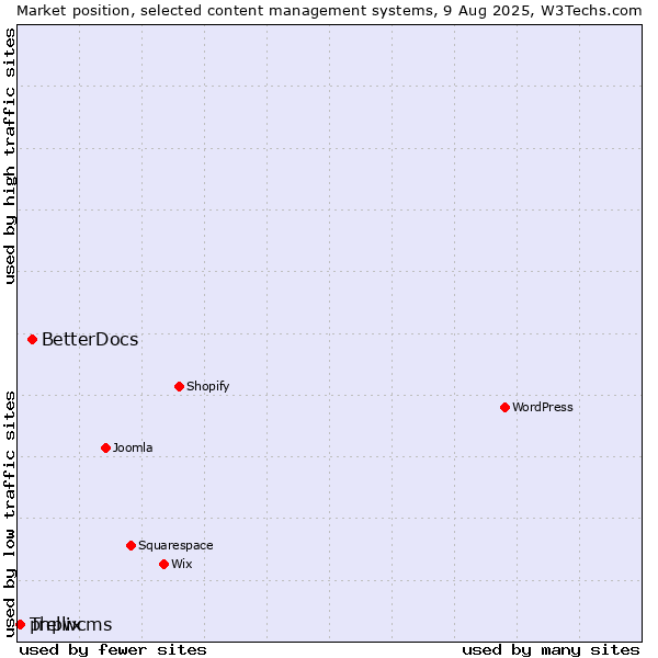 Market position of BetterDocs vs. phpwcms vs. Trellix