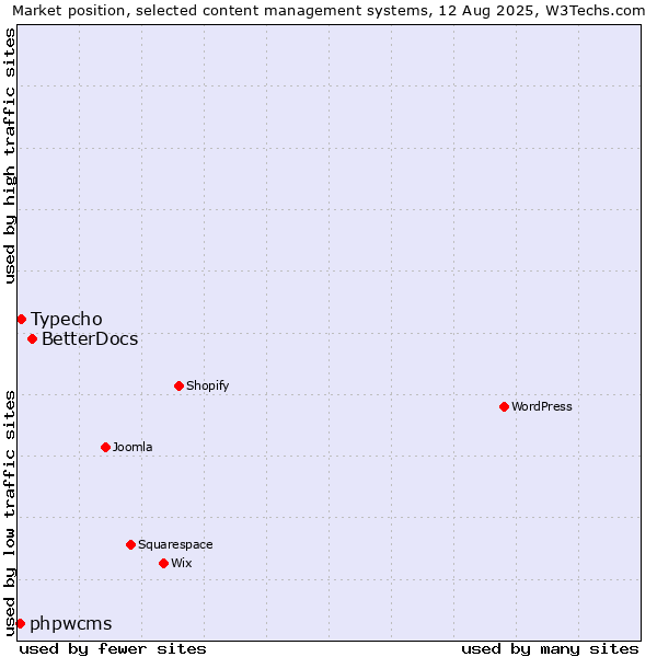 Market position of BetterDocs vs. Typecho vs. phpwcms