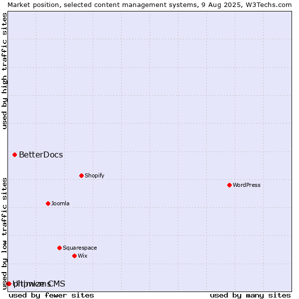 Market position of BetterDocs vs. phpwcms vs. Ultimize CMS