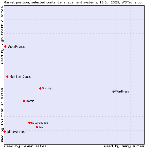 Market position of BetterDocs vs. VuePress vs. phpwcms