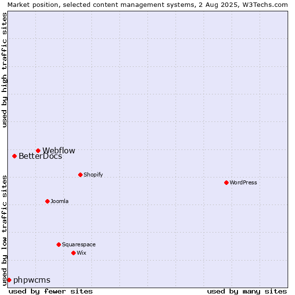 Market position of Webflow vs. BetterDocs vs. phpwcms