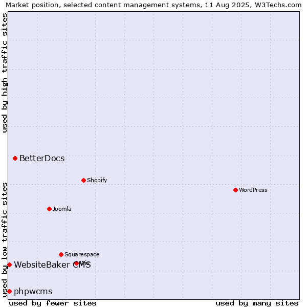 Market position of BetterDocs vs. WebsiteBaker CMS vs. phpwcms
