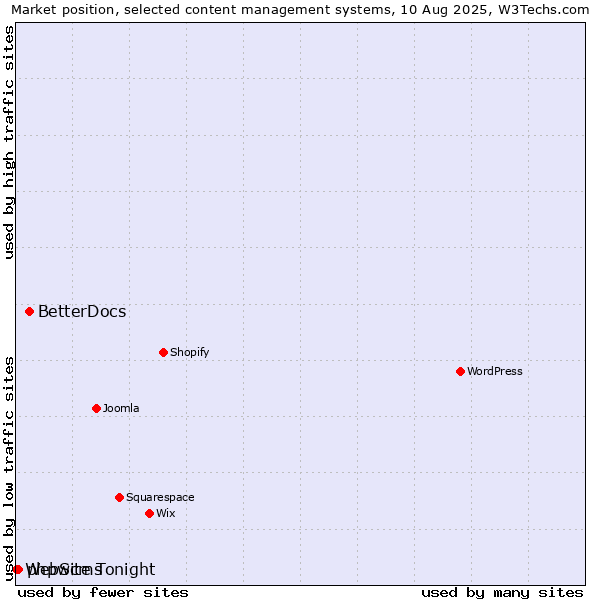 Market position of BetterDocs vs. phpwcms vs. WebSite Tonight