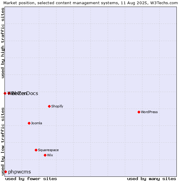 Market position of BetterDocs vs. phpwcms vs. WebZen