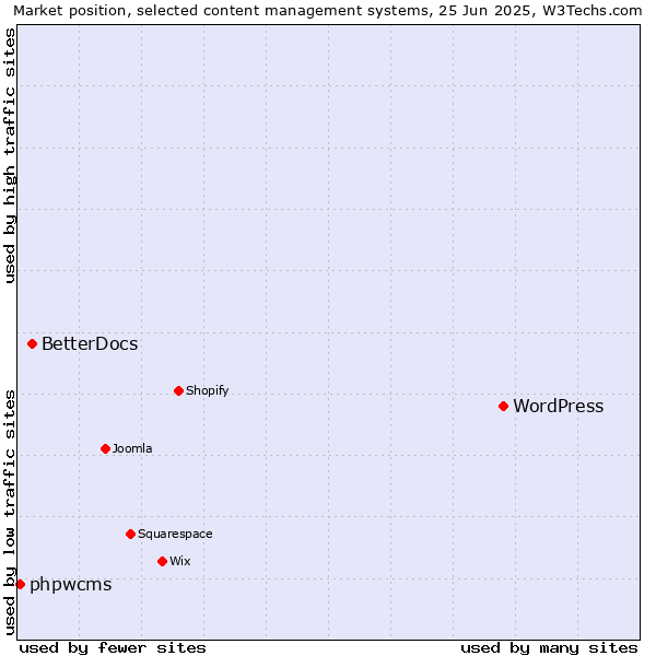 Market position of WordPress vs. BetterDocs vs. phpwcms