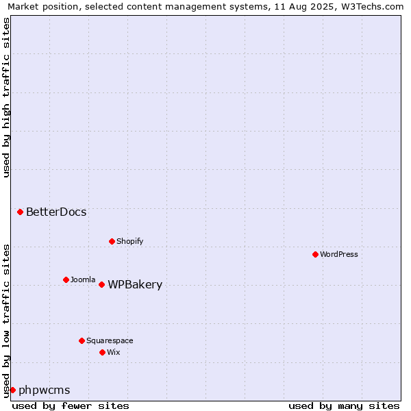 Market position of WPBakery vs. BetterDocs vs. phpwcms