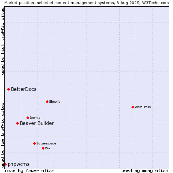 Market position of Beaver Builder vs. BetterDocs vs. phpwcms
