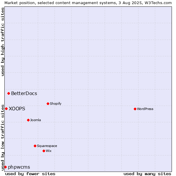 Market position of BetterDocs vs. XOOPS vs. phpwcms