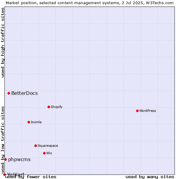 Market position of BetterDocs vs. phpwcms vs. Yo!Kart