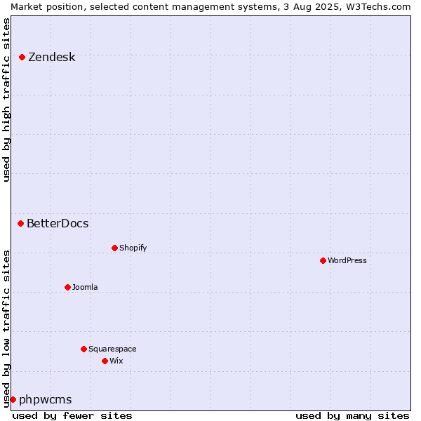 Market position of Zendesk vs. BetterDocs vs. phpwcms