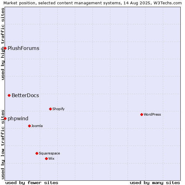 Market position of BetterDocs vs. phpwind vs. PlushForums