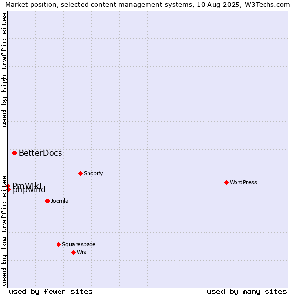 Market position of BetterDocs vs. phpwind vs. PmWiki
