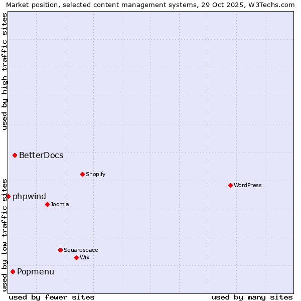 Market position of BetterDocs vs. Popmenu vs. phpwind
