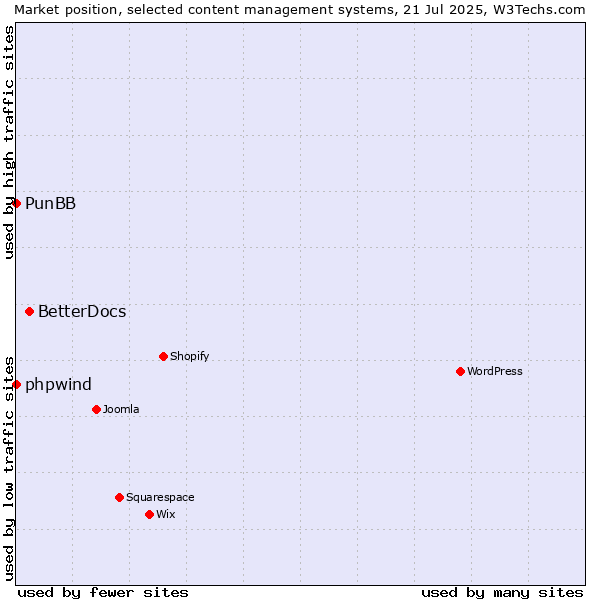 Market position of BetterDocs vs. phpwind vs. PunBB
