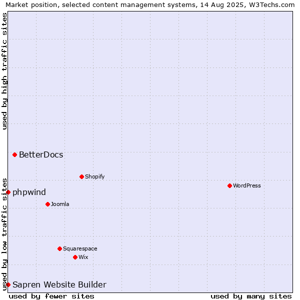 Market position of BetterDocs vs. phpwind vs. Sapren Website Builder
