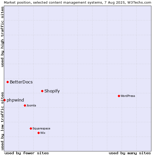 Market position of Shopify vs. BetterDocs vs. phpwind