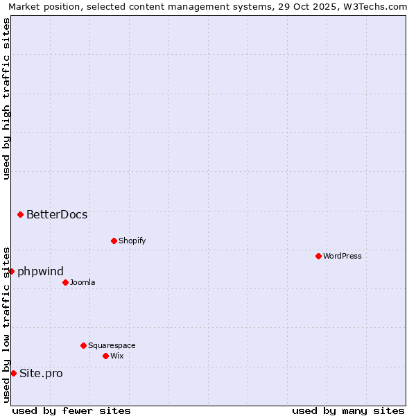 Market position of BetterDocs vs. Site.pro vs. phpwind
