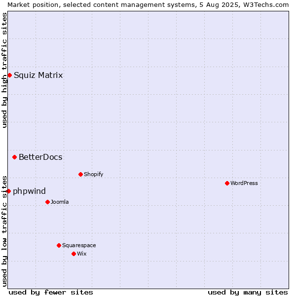 Market position of BetterDocs vs. Squiz Matrix vs. phpwind