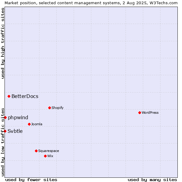Market position of BetterDocs vs. phpwind vs. Svbtle