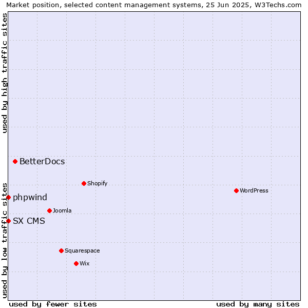 Market position of BetterDocs vs. phpwind vs. SX CMS