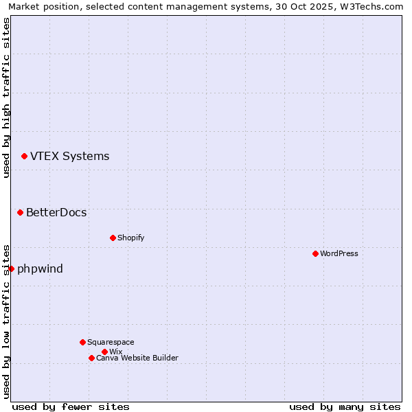 Market position of VTEX Systems vs. BetterDocs vs. phpwind