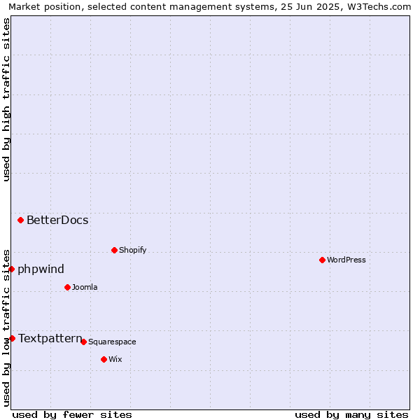 Market position of BetterDocs vs. Textpattern vs. phpwind